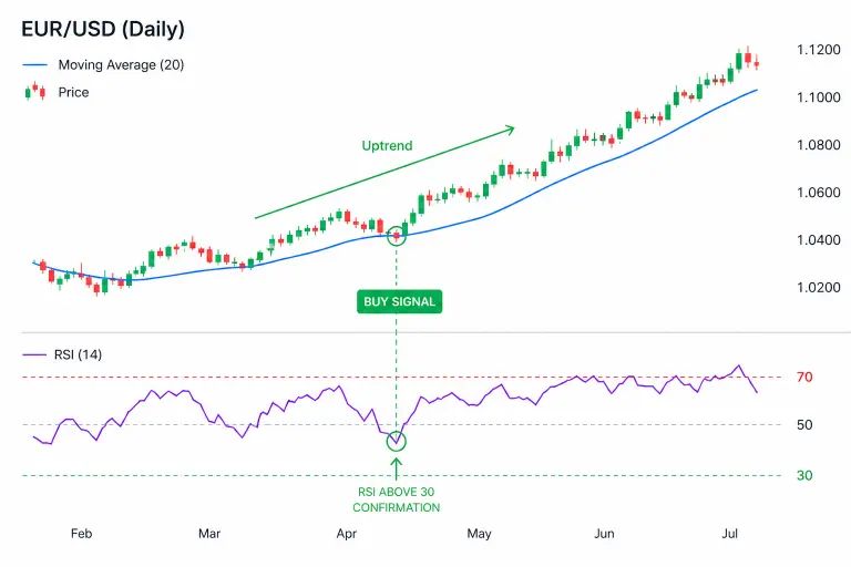 Best Indicator Combination for Beginners