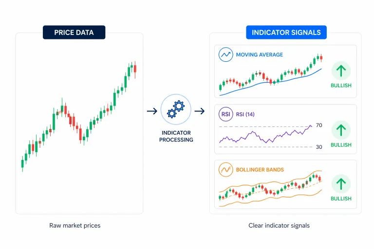 How Indicators Work