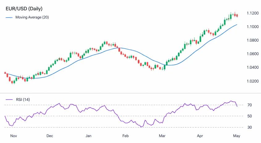 Best Forex Indicators for Beginners