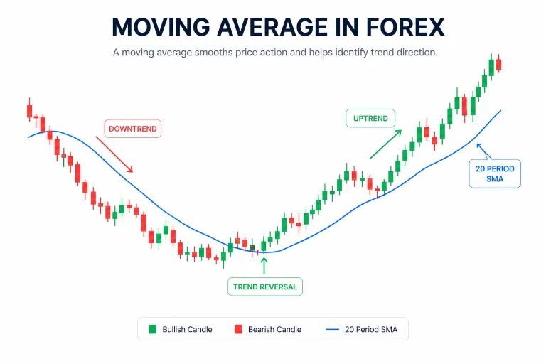 What is Moving Average in Forex