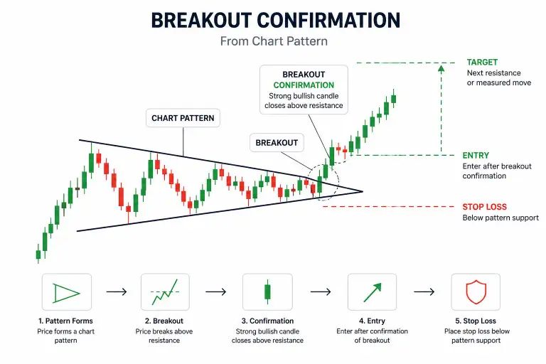 How to Trade Chart Patterns