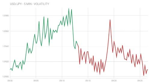 High Market Volatility