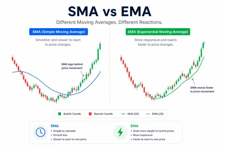 Types of Moving Average