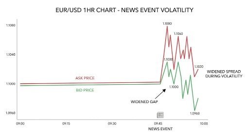 When is Spread Highest