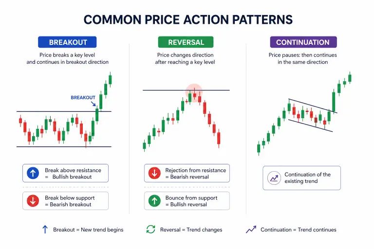 Common Price Action Concepts
