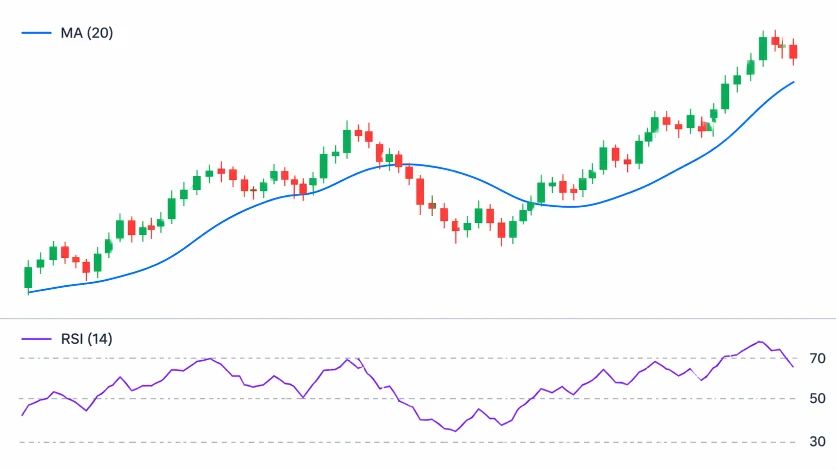 What is Forex Indicator