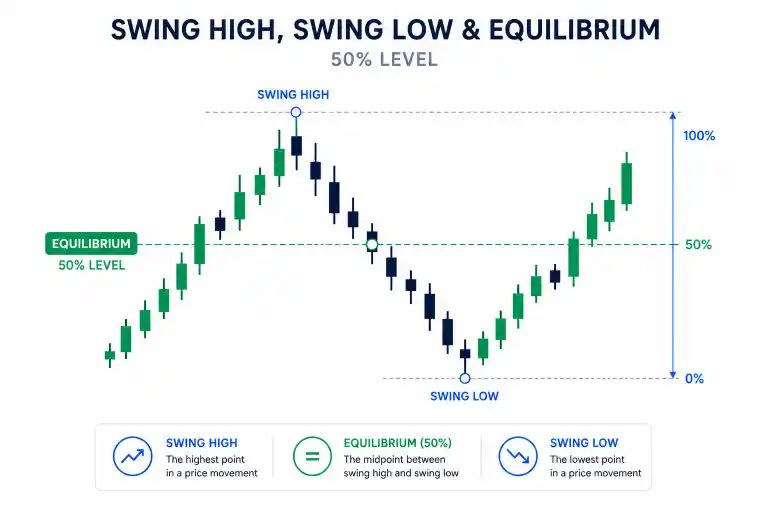 How Equilibrium Works