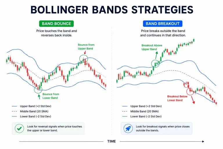Common Bollinger Bands Strategies