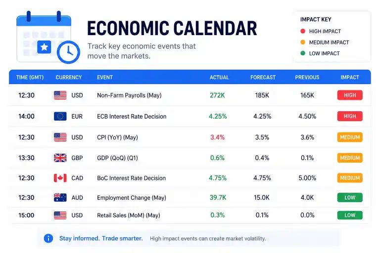 Information Included in Economic Calendar