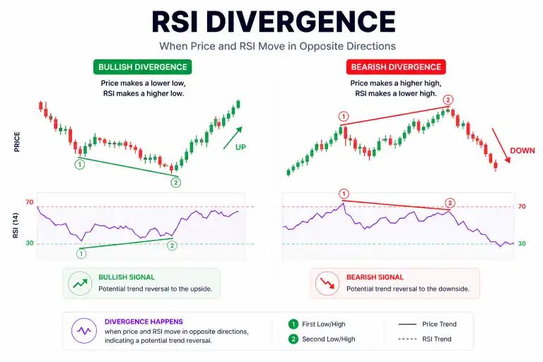 RSI Divergence