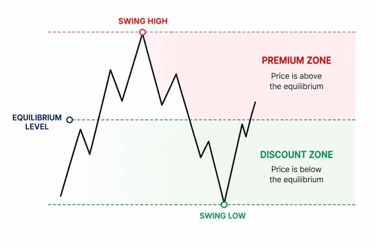How Premium and Discount Zones Work
