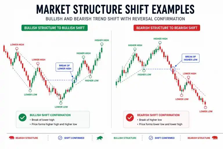 How Market Structure Shift Works