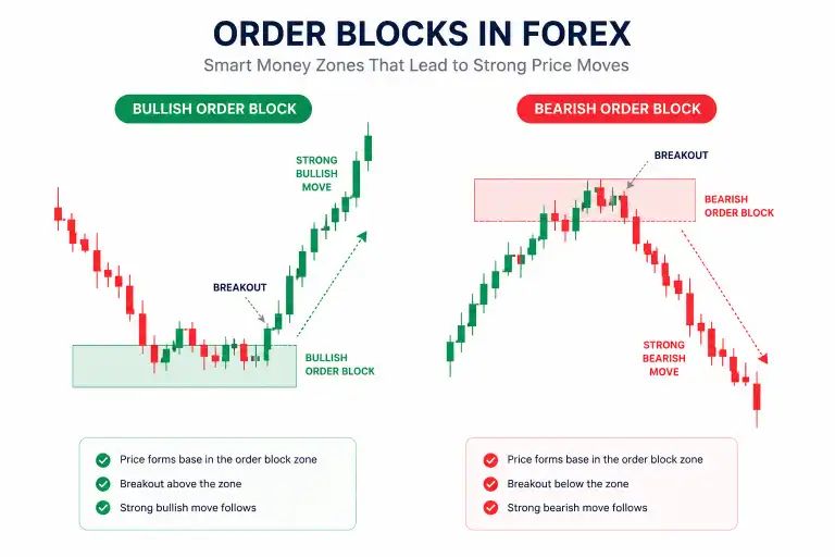 Types of Order Blocks