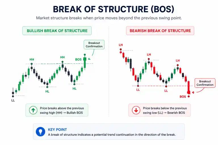 How Break of Structure Works