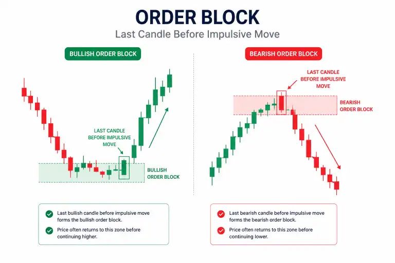 How to Identify Order Blocks
