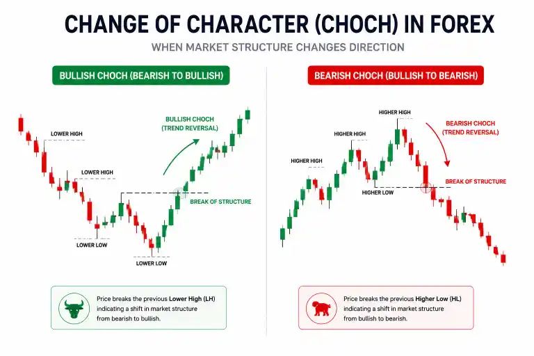 How Change of Character Works