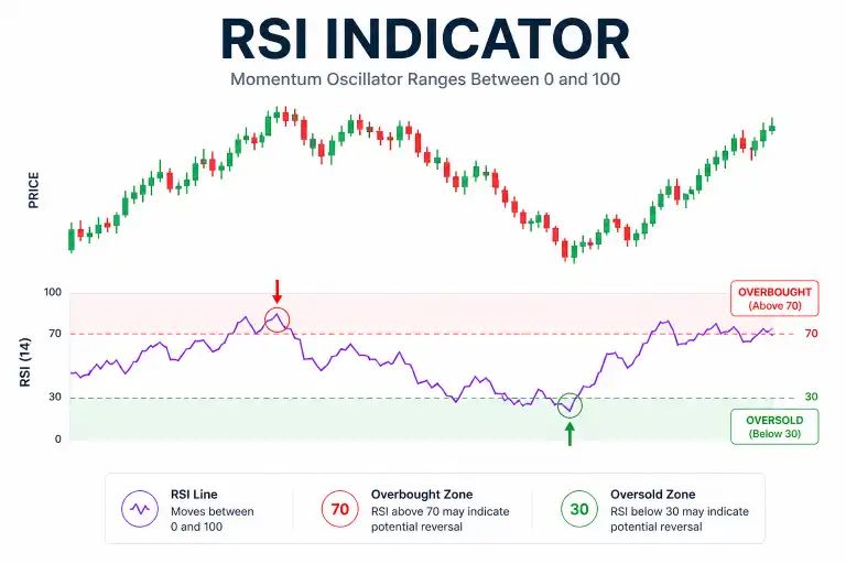 How RSI Works