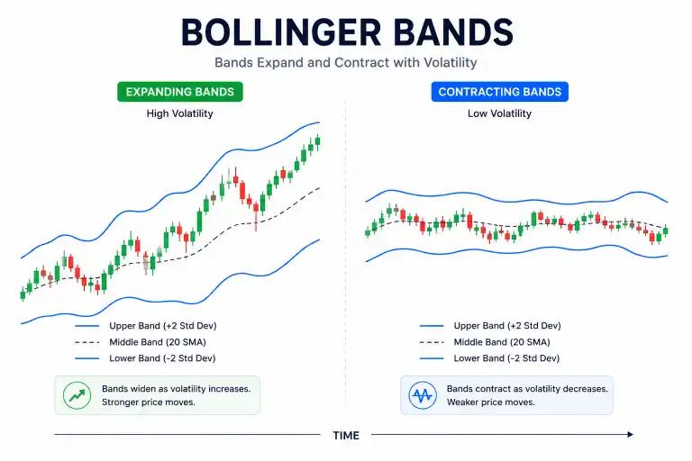 How Bollinger Bands Works