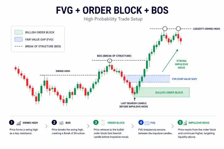 Fair Value Gap and Market Structure