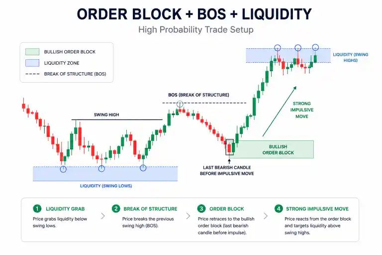 Order Block and Market Structure