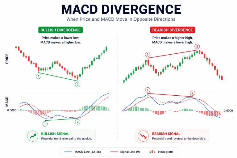 MACD Divergence