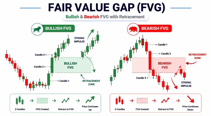 Types of Fair Value Gap