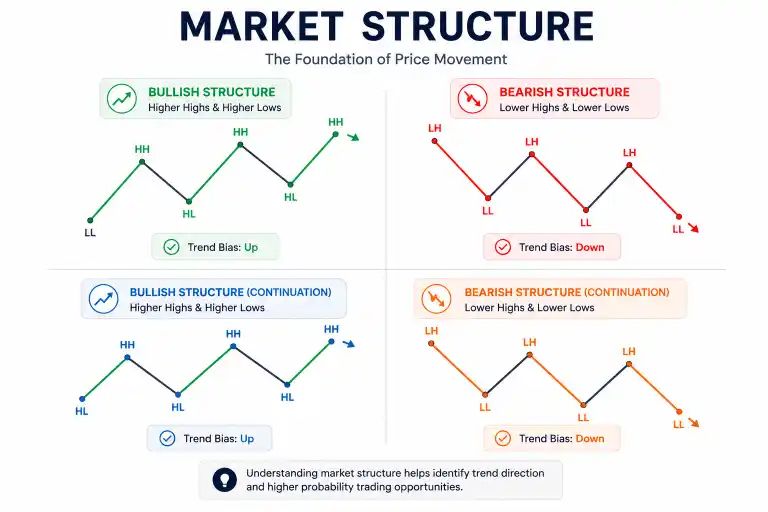 Understanding Market Structure