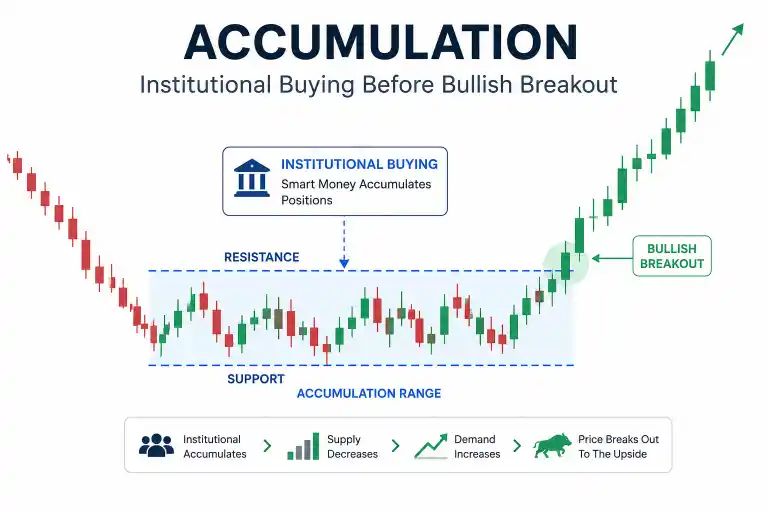 Characteristics of Accumulation