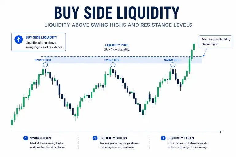 What is Buy Side Liquidity