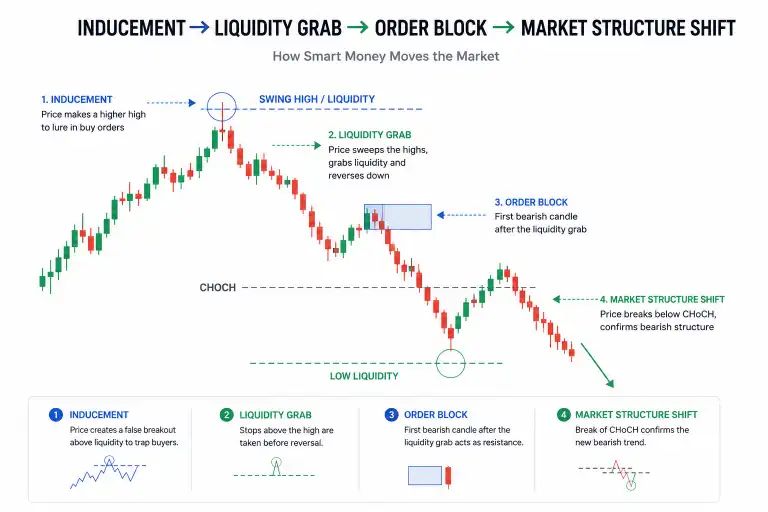 Inducement and Smart Money Concept