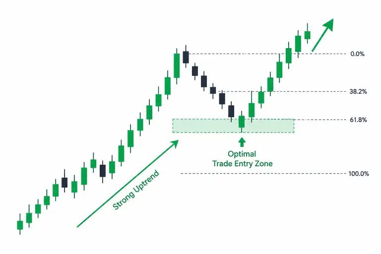 How Optimal Trade Entry Works