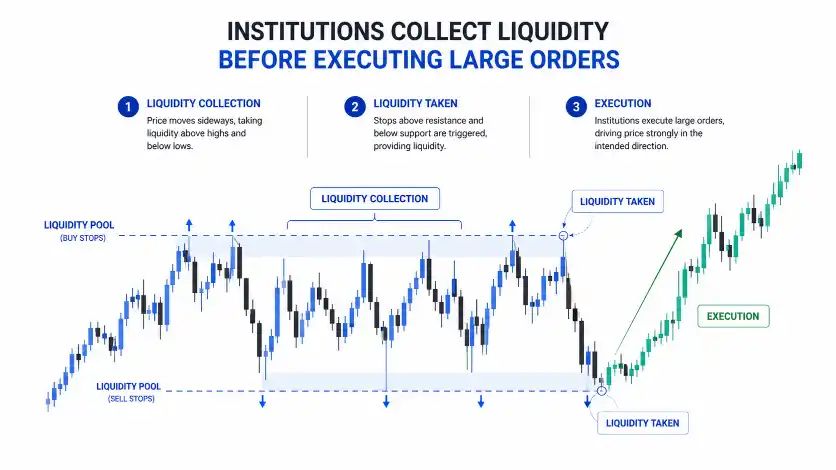 How Institutional Order Flow Works