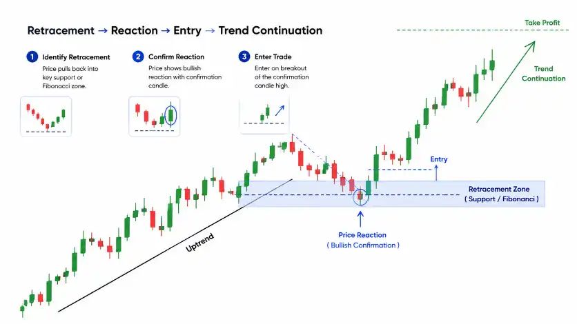 How Traders Use the Retracement Phase