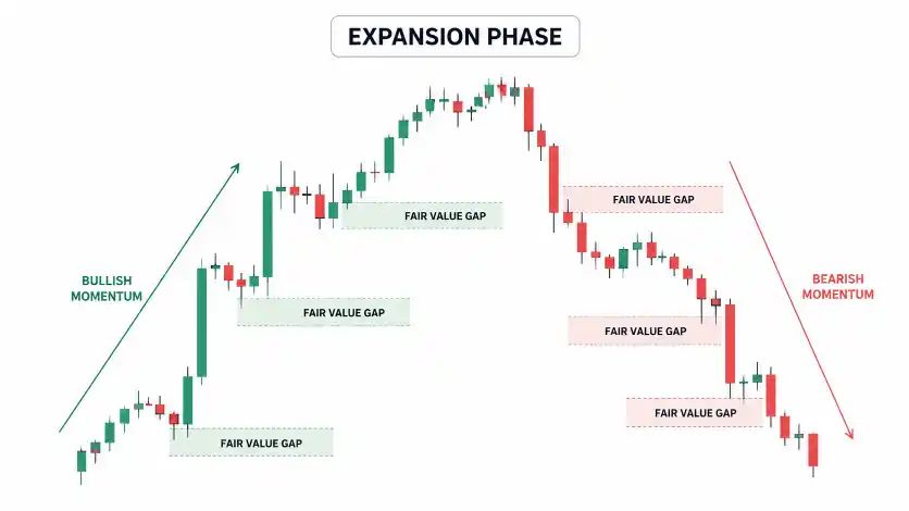 Characteristics of the Expansion Phase