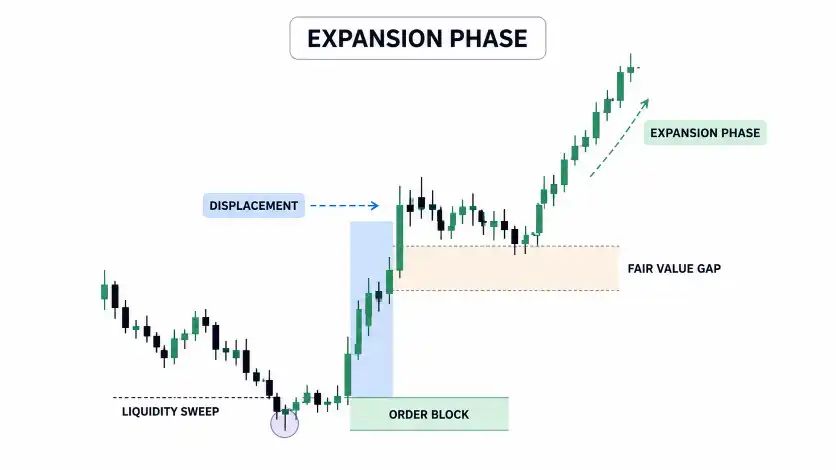Expansion Phase and Smart Money Concept