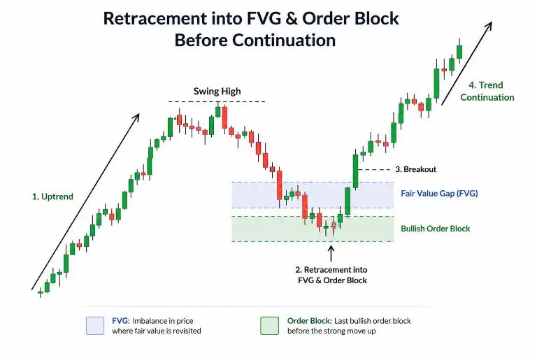 Retracement Phase and Smart Money Concept
