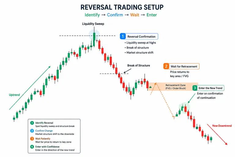 How Traders Use the Reversal Phase